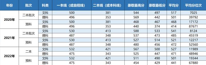 你要的上海立信会计金融学院近三年录取分数线，全在这里！