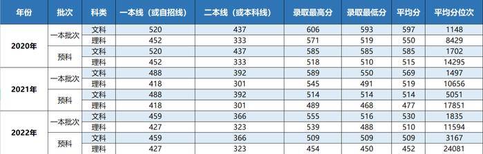 你要的上海立信会计金融学院近三年录取分数线，全在这里！