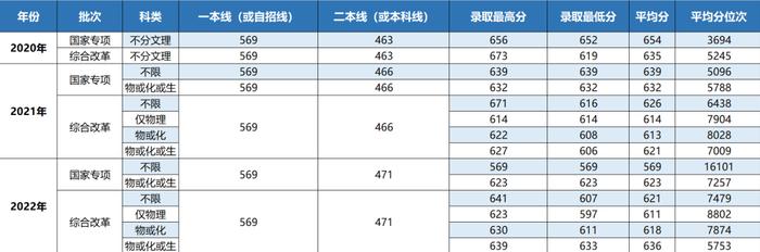 你要的上海立信会计金融学院近三年录取分数线，全在这里！