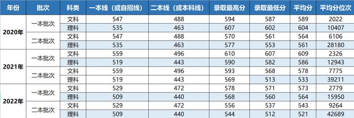 你要的上海立信会计金融学院近三年录取分数线，全在这里！