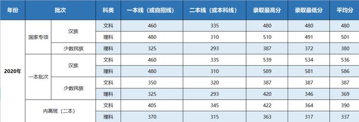 你要的上海立信会计金融学院近三年录取分数线，全在这里！