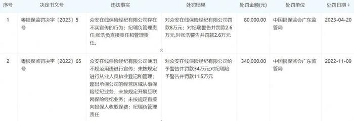 众安在线因虚列费用被罚！ 旗下众安保险经纪两次被罚后总经理变更