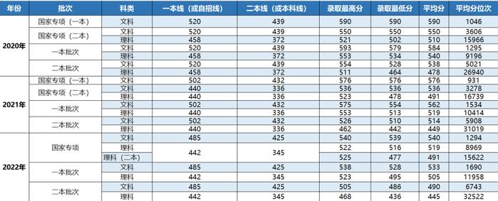 你要的上海立信会计金融学院近三年录取分数线，全在这里！