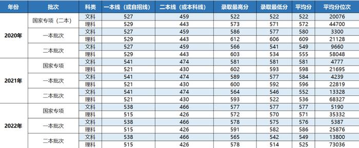 你要的上海立信会计金融学院近三年录取分数线，全在这里！