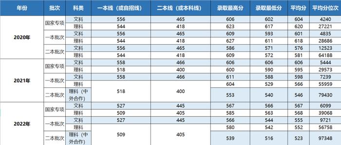 你要的上海立信会计金融学院近三年录取分数线，全在这里！