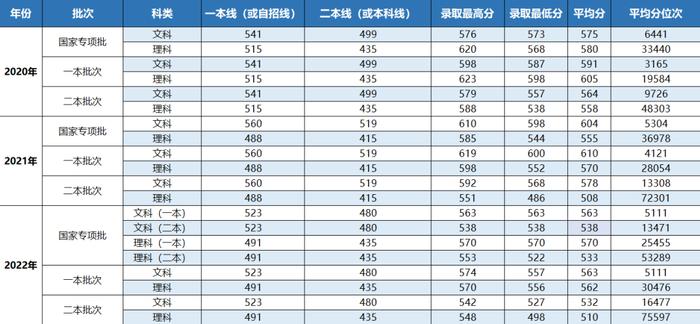 你要的上海立信会计金融学院近三年录取分数线，全在这里！