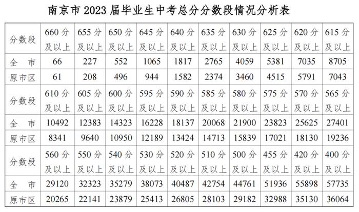 南京市中考成绩揭晓