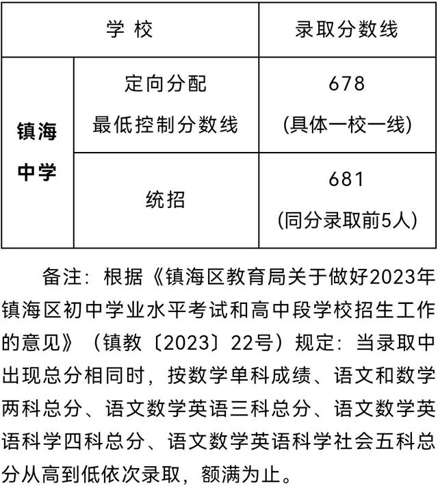 最新最全！宁波中考分数线汇总