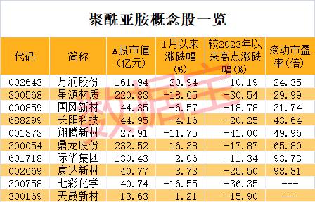 这种高端材料被誉为“黄金薄膜”，国产化替代刻不容缓！布局公司仅10家