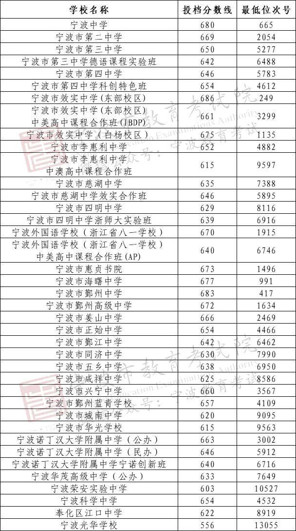 最新最全！宁波中考分数线汇总