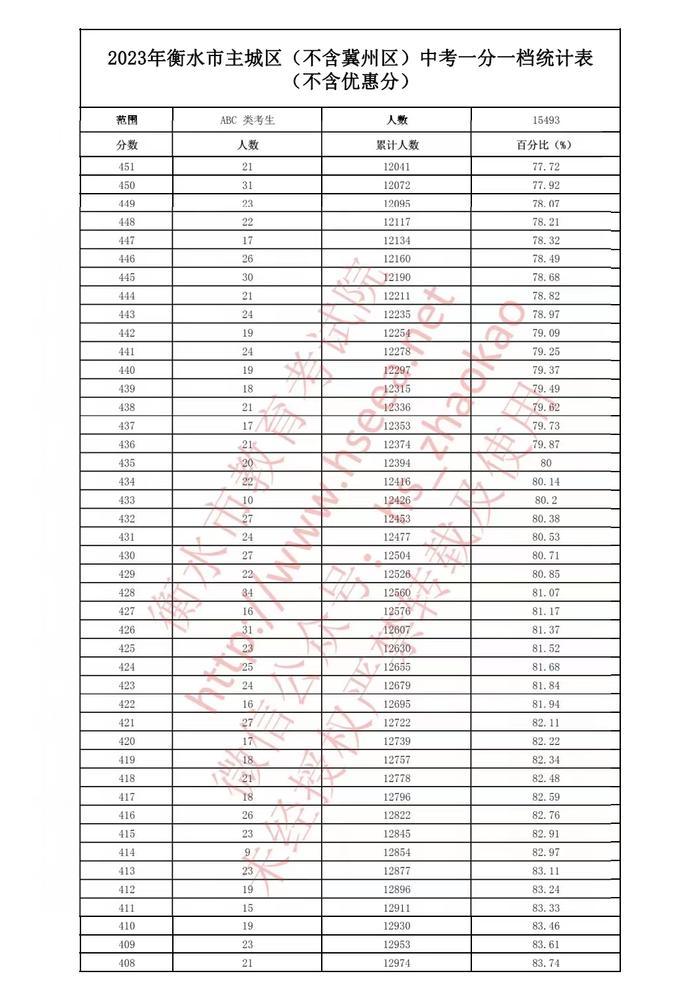 河北5市中考成绩一分一档公布！