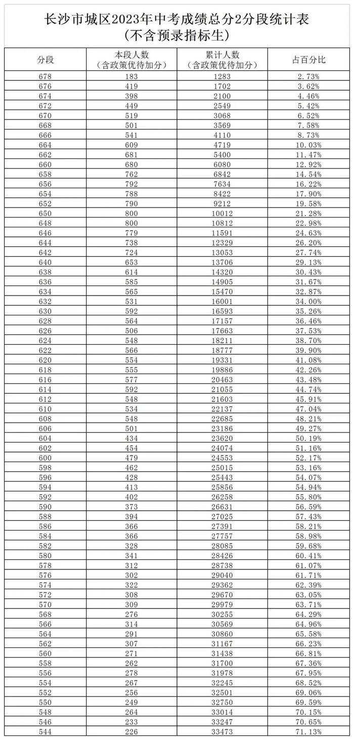 长沙市城区2023年中考成绩总分2分段统计表
