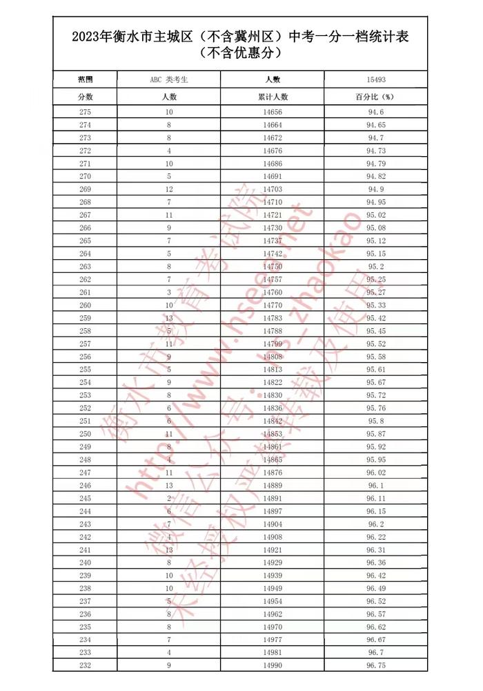 河北5市中考成绩一分一档公布！