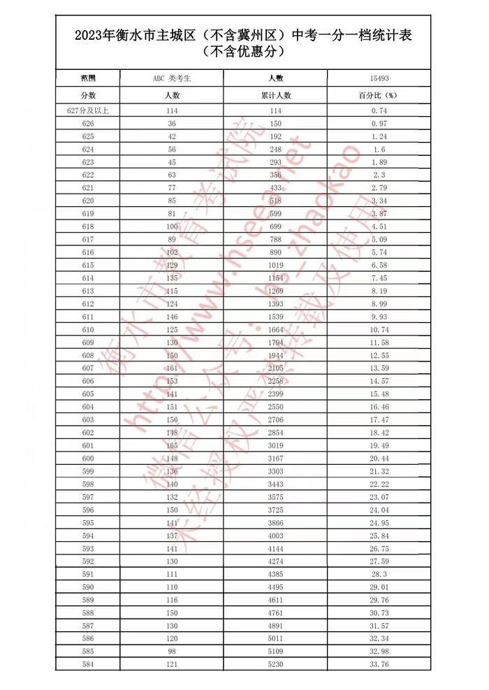 河北5市中考成绩一分一档公布！