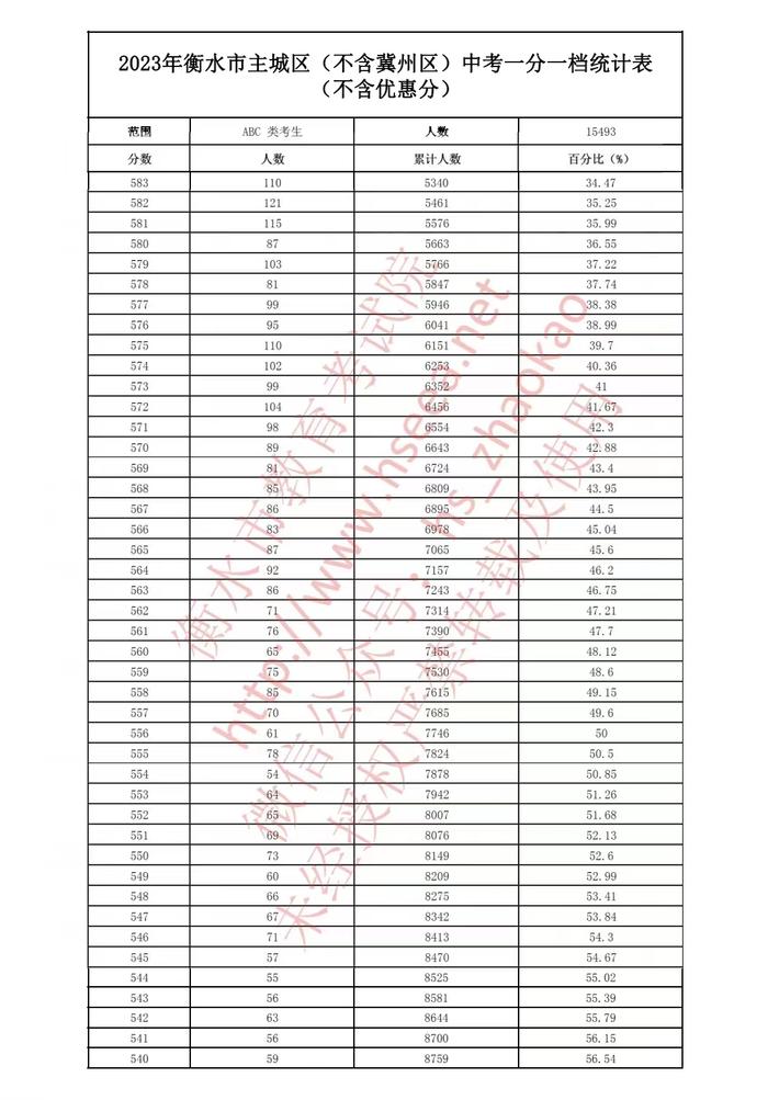 河北5市中考成绩一分一档公布！