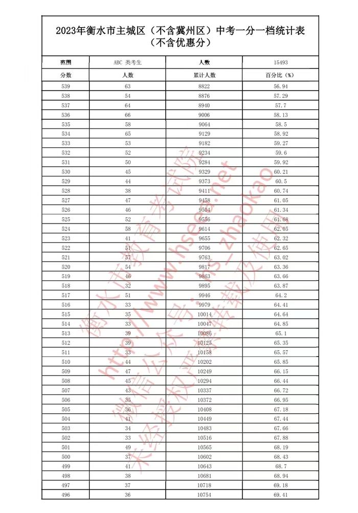 河北5市中考成绩一分一档公布！