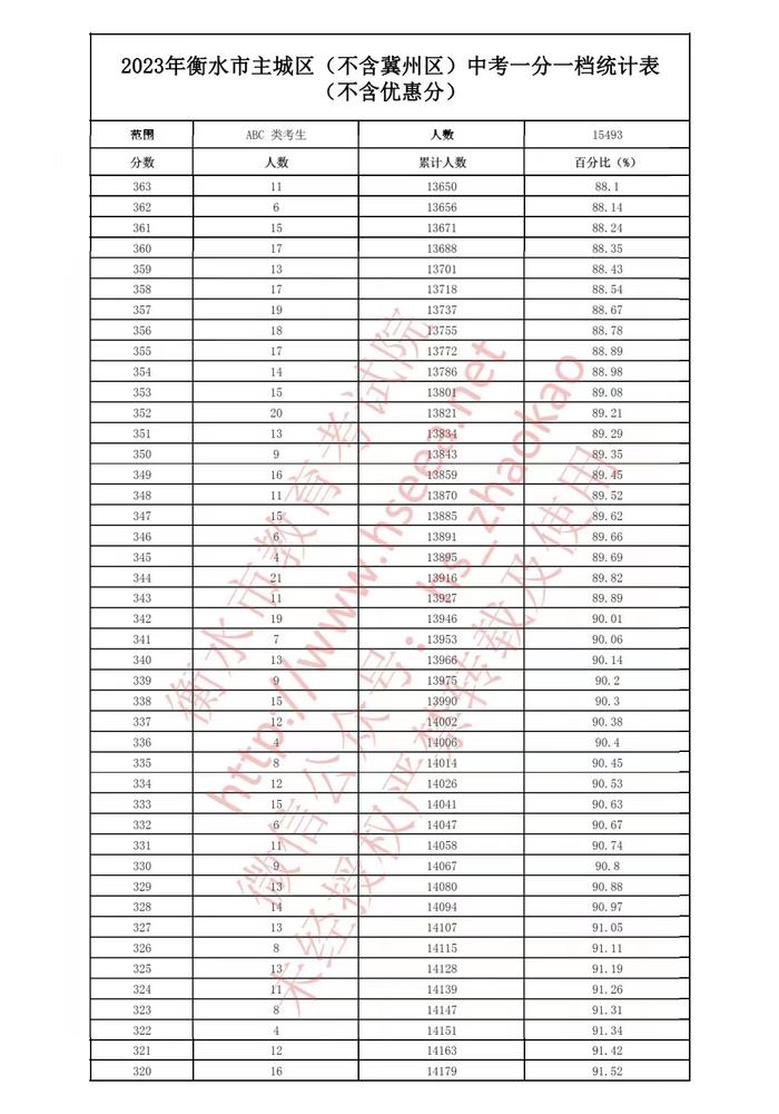 河北5市中考成绩一分一档公布！