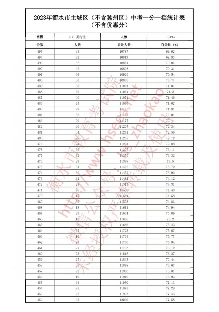 河北5市中考成绩一分一档公布！