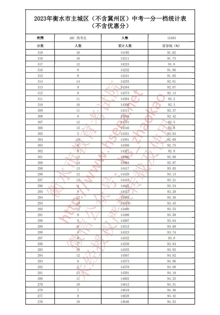 河北5市中考成绩一分一档公布！