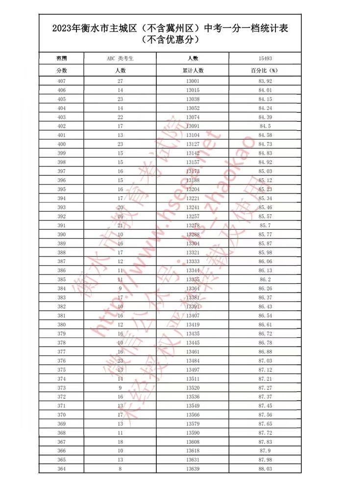 河北5市中考成绩一分一档公布！