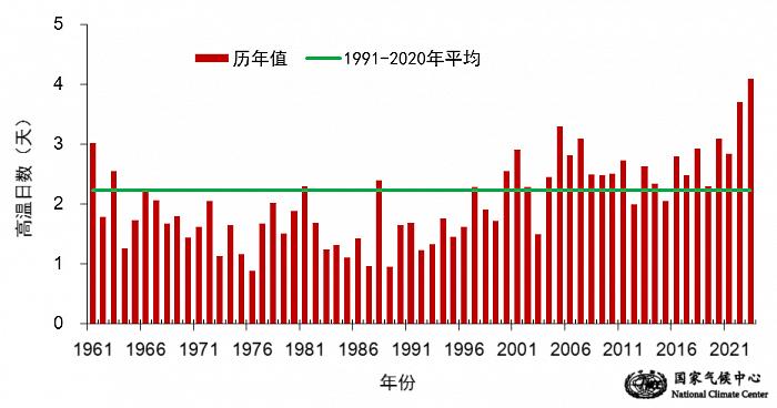 最新 | 天津又热进全国三🥵这一数据创新高！你感觉更热了吗？明天能“收敛”点儿？