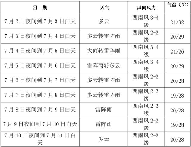 新一轮降雨将至！长春连续7天有雨！