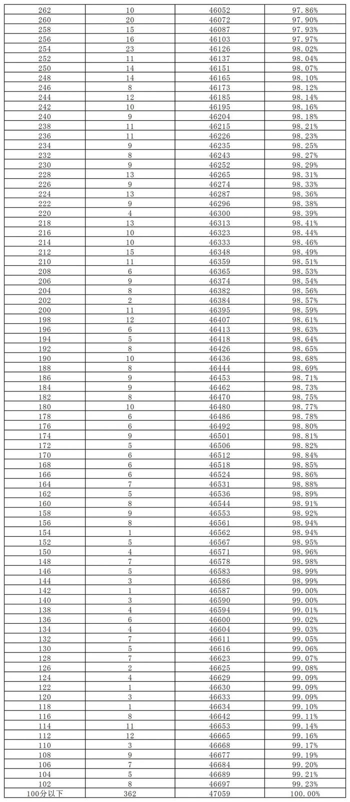 长沙市城区2023年中考成绩总分2分段统计表