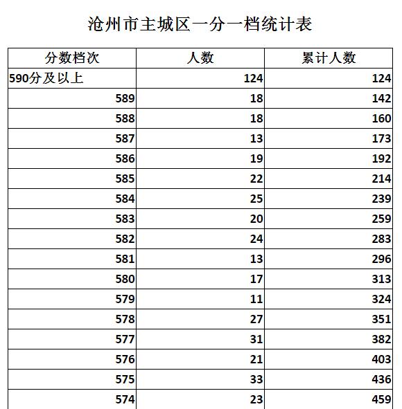 河北5市中考成绩一分一档公布！