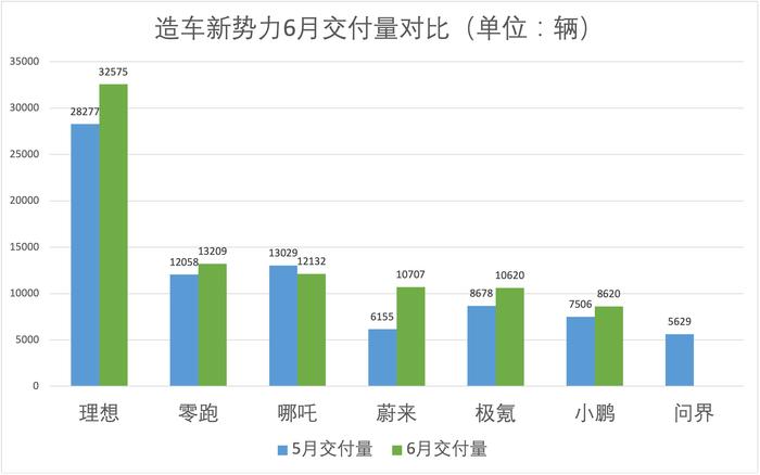 新势力中考｜理想上半年销量超去年全年，小鹏月销仍未过万辆