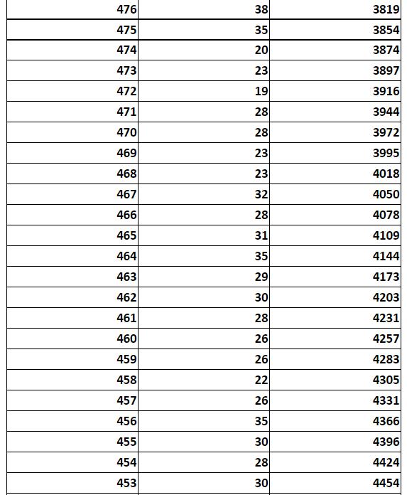 河北5市中考成绩一分一档公布！