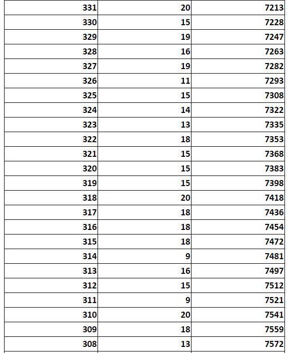 河北5市中考成绩一分一档公布！