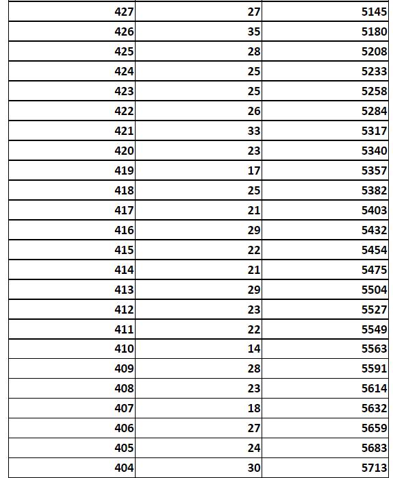 河北5市中考成绩一分一档公布！