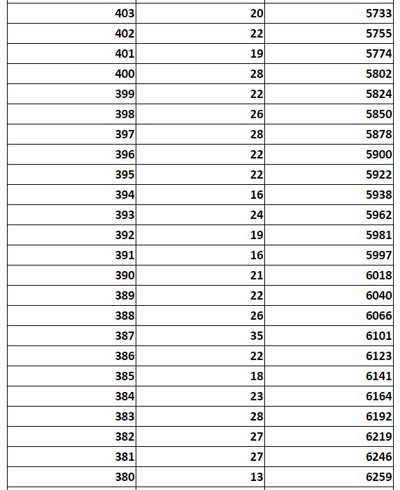 河北5市中考成绩一分一档公布！