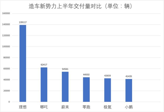 新势力中考｜理想上半年销量超去年全年，小鹏月销仍未过万辆