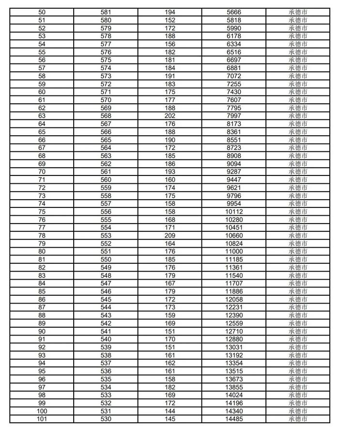 河北5市中考成绩一分一档公布！