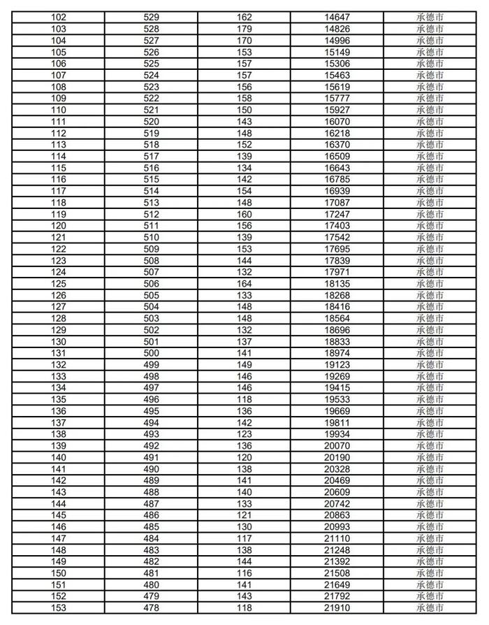 河北5市中考成绩一分一档公布！