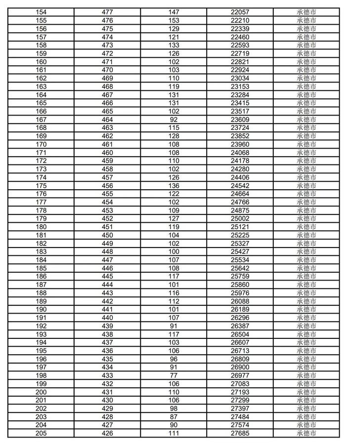 河北5市中考成绩一分一档公布！