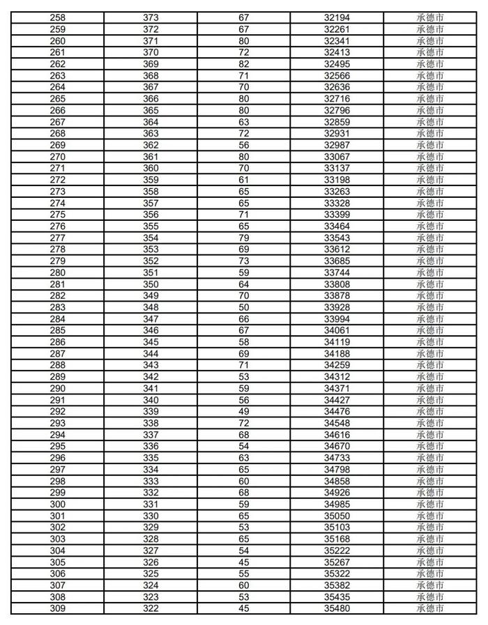 河北5市中考成绩一分一档公布！