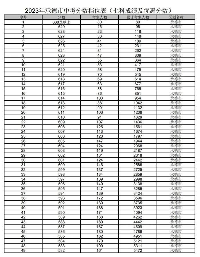 河北5市中考成绩一分一档公布！