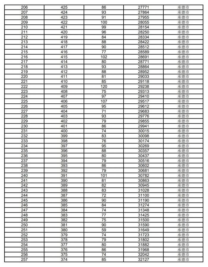 河北5市中考成绩一分一档公布！