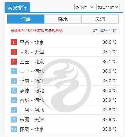 最新 | 天津又热进全国三🥵这一数据创新高！你感觉更热了吗？明天能“收敛”点儿？