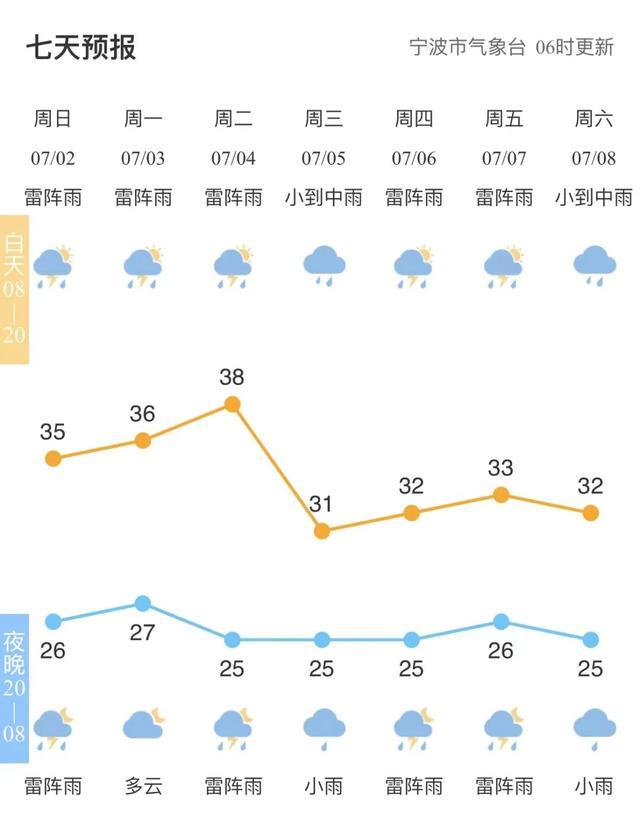 宁波连发高温报告！下周最高38℃！大面积降水在这天……