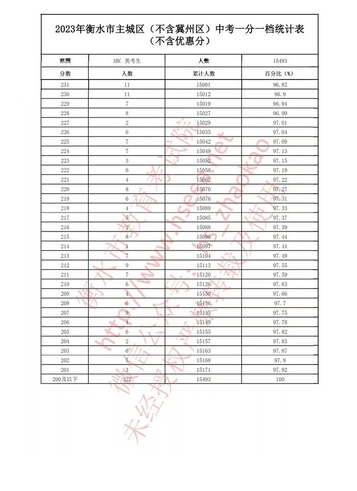 河北5市中考成绩一分一档公布！