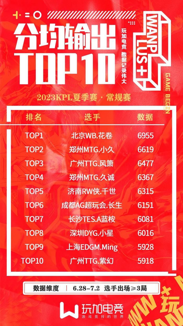 王者荣耀排行榜_王者荣耀:七月皮肤销量排行榜出炉(2)