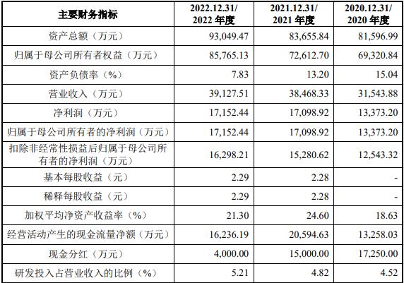 欣兴工具：拟冲刺科主板IPO上市，预计投入募资5.6亿元，发行前实控人家族合计控制公司100%股份