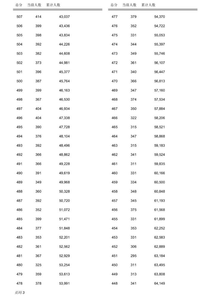 【992 | 最新】河北8市中考一分一档表公布！