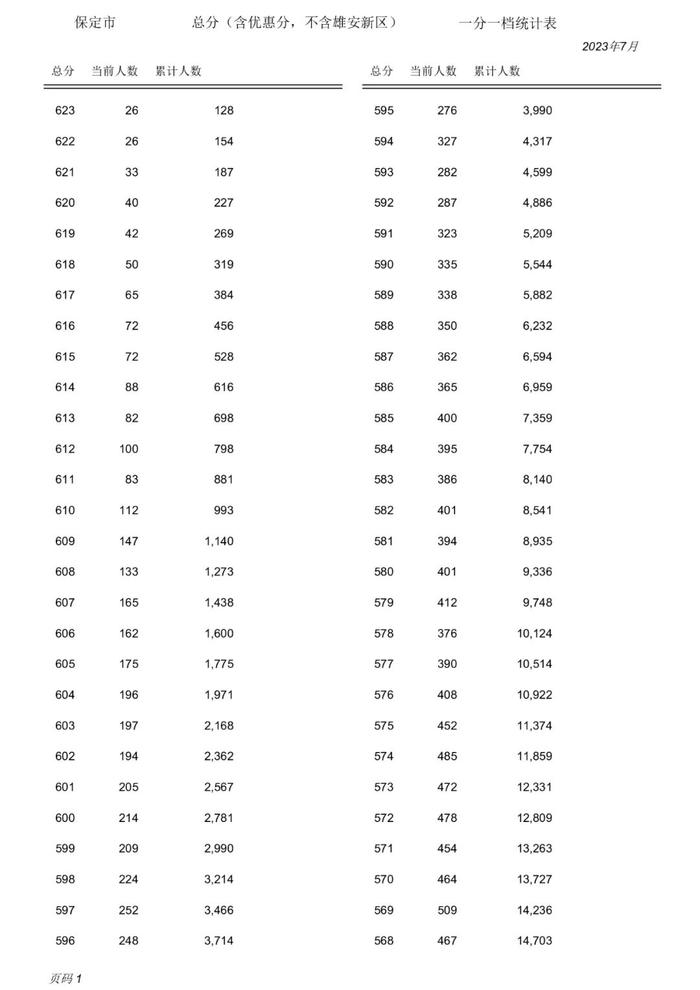 【992 | 最新】河北8市中考一分一档表公布！