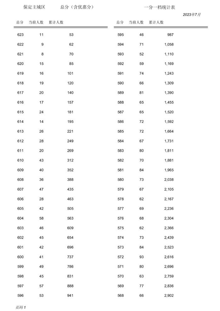 【992 | 最新】河北8市中考一分一档表公布！