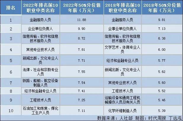 过去5年做什么最赚钱？金融稳居第一，新闻挤进前五