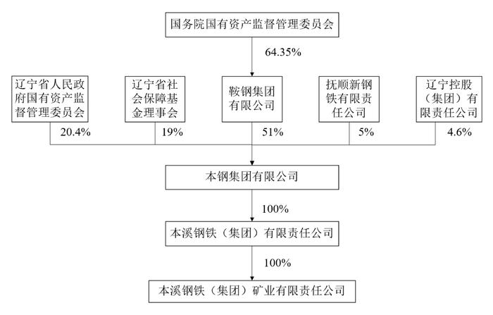 本钢板材拟置入本钢矿业100%股权，关联销售规模大增怎么办？